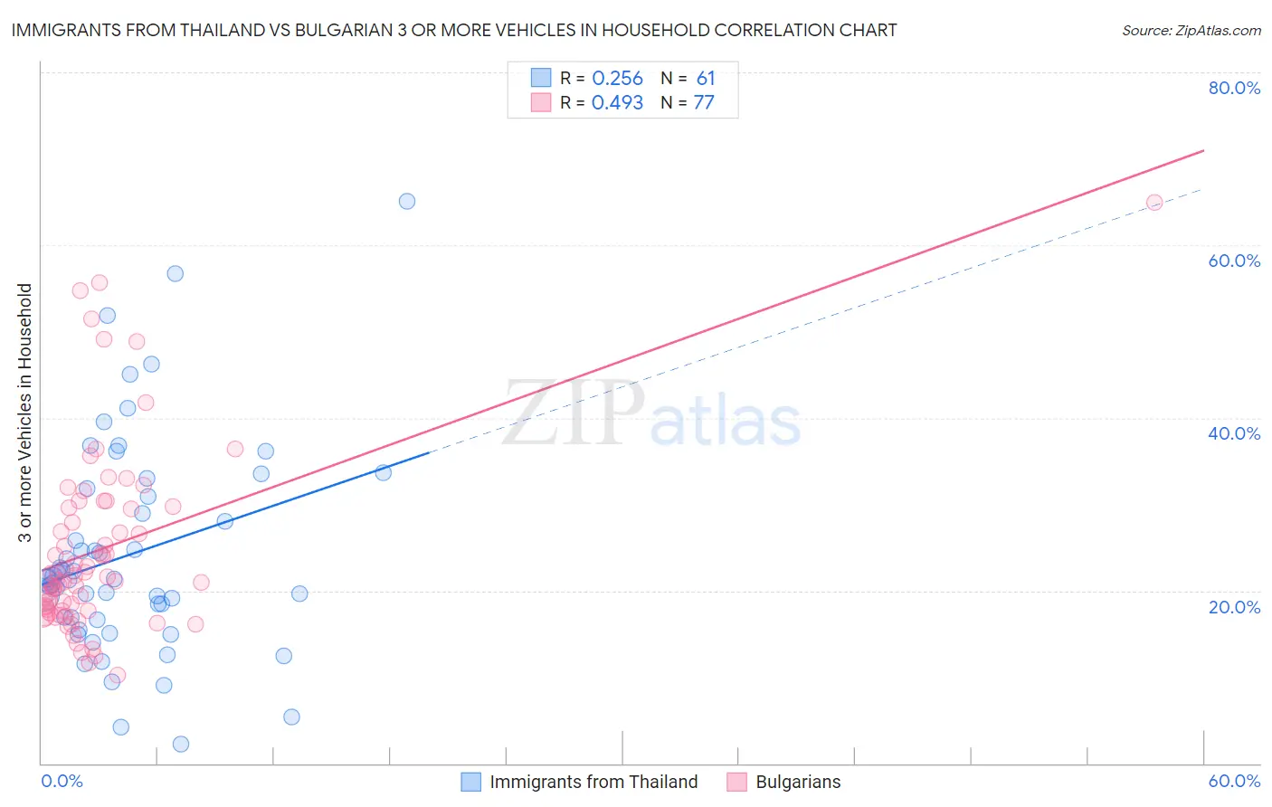 Immigrants from Thailand vs Bulgarian 3 or more Vehicles in Household