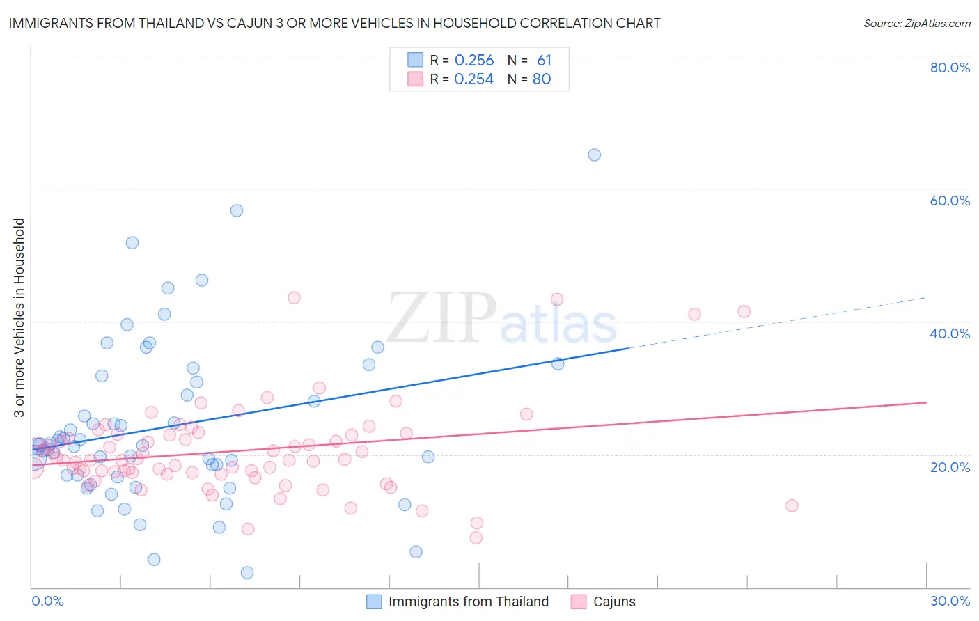 Immigrants from Thailand vs Cajun 3 or more Vehicles in Household