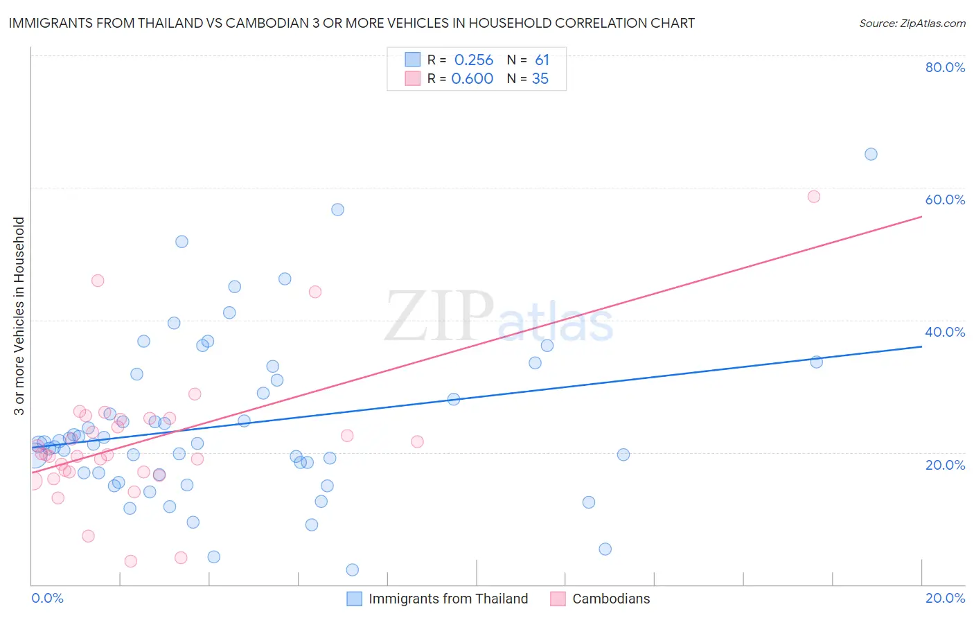 Immigrants from Thailand vs Cambodian 3 or more Vehicles in Household