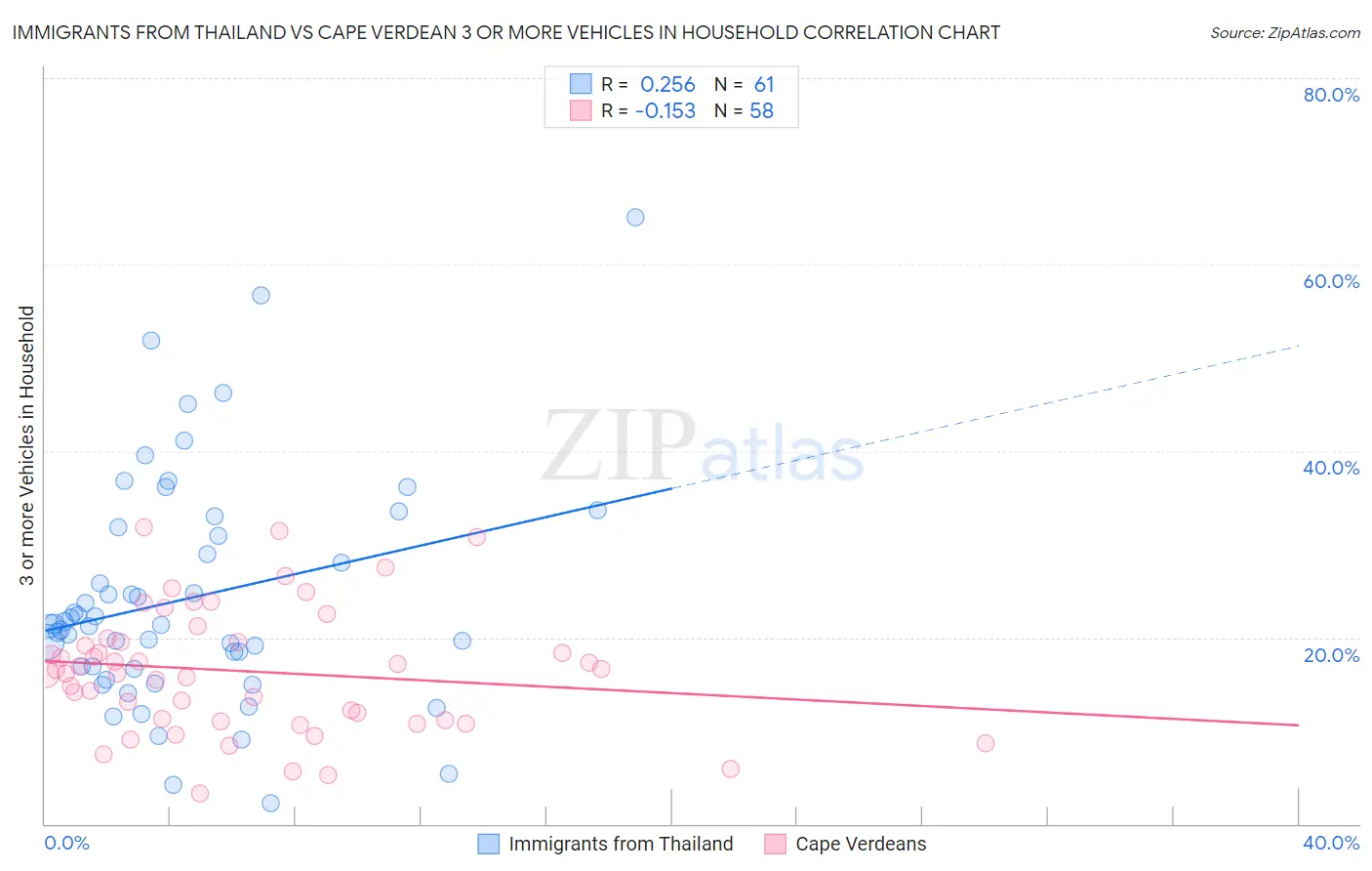 Immigrants from Thailand vs Cape Verdean 3 or more Vehicles in Household