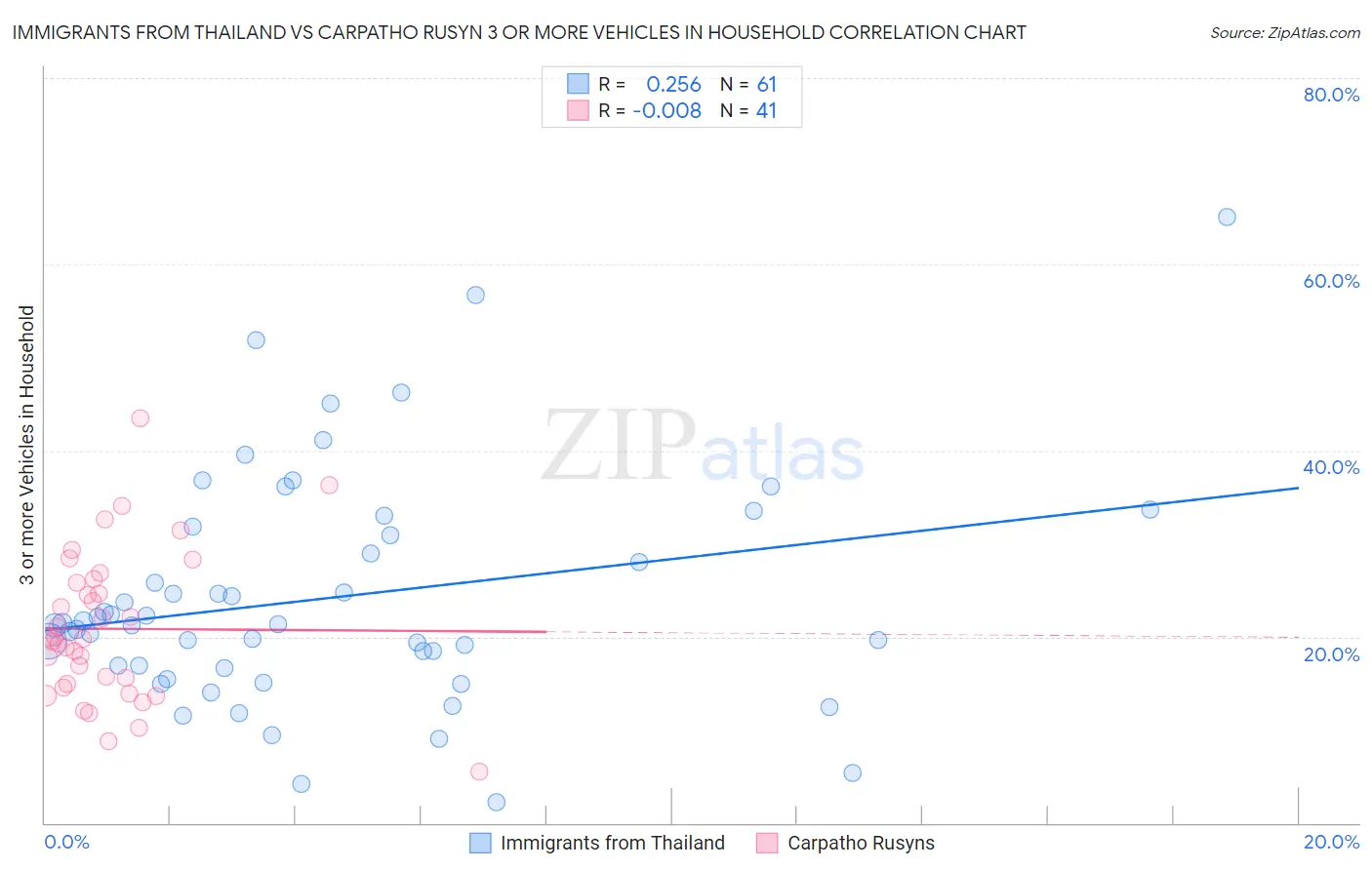 Immigrants from Thailand vs Carpatho Rusyn 3 or more Vehicles in Household