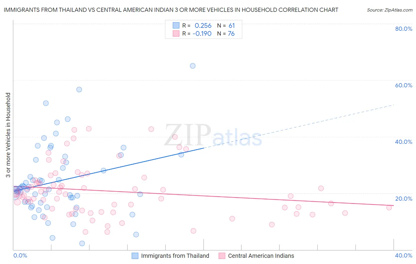 Immigrants from Thailand vs Central American Indian 3 or more Vehicles in Household