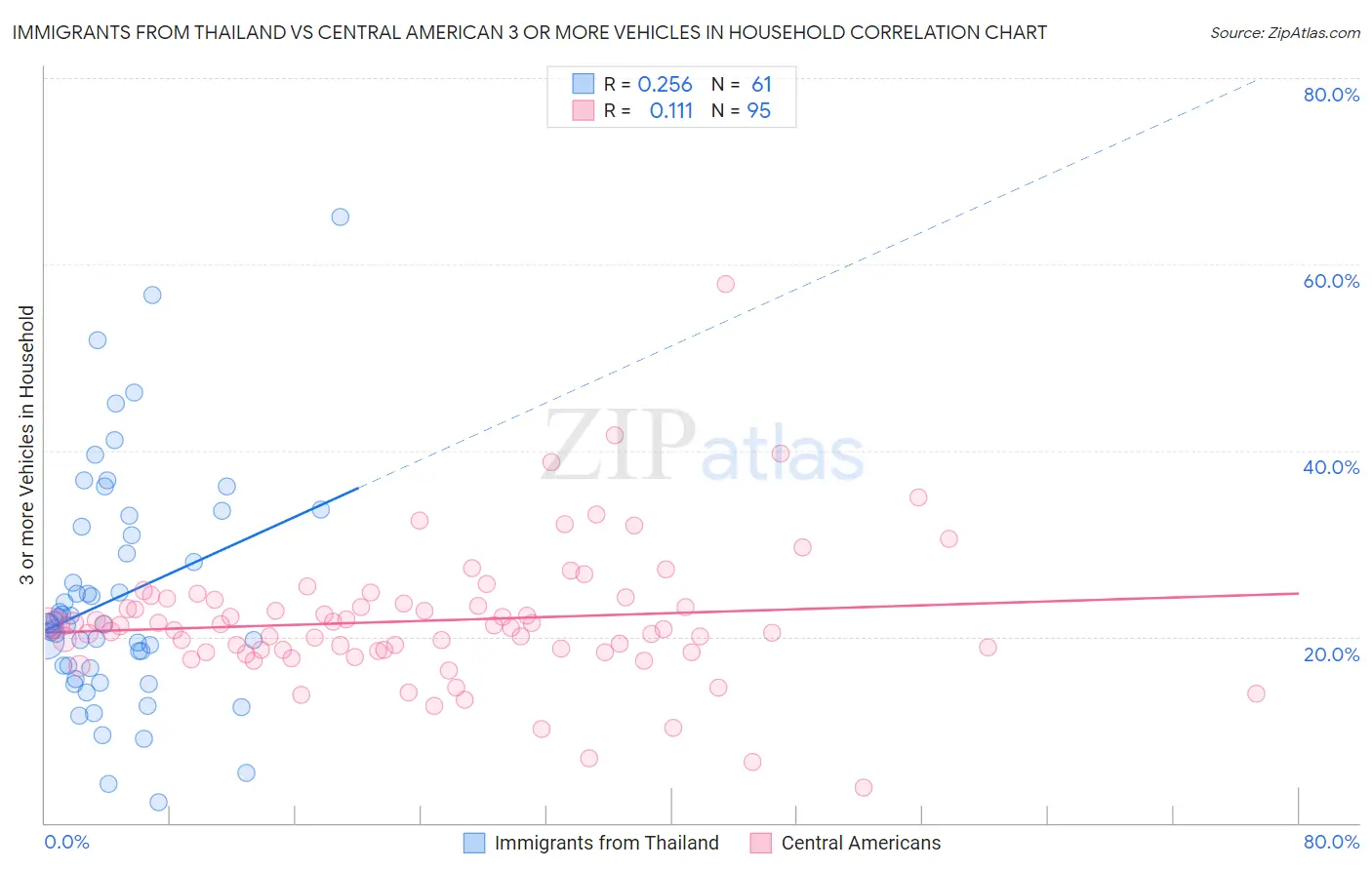 Immigrants from Thailand vs Central American 3 or more Vehicles in Household