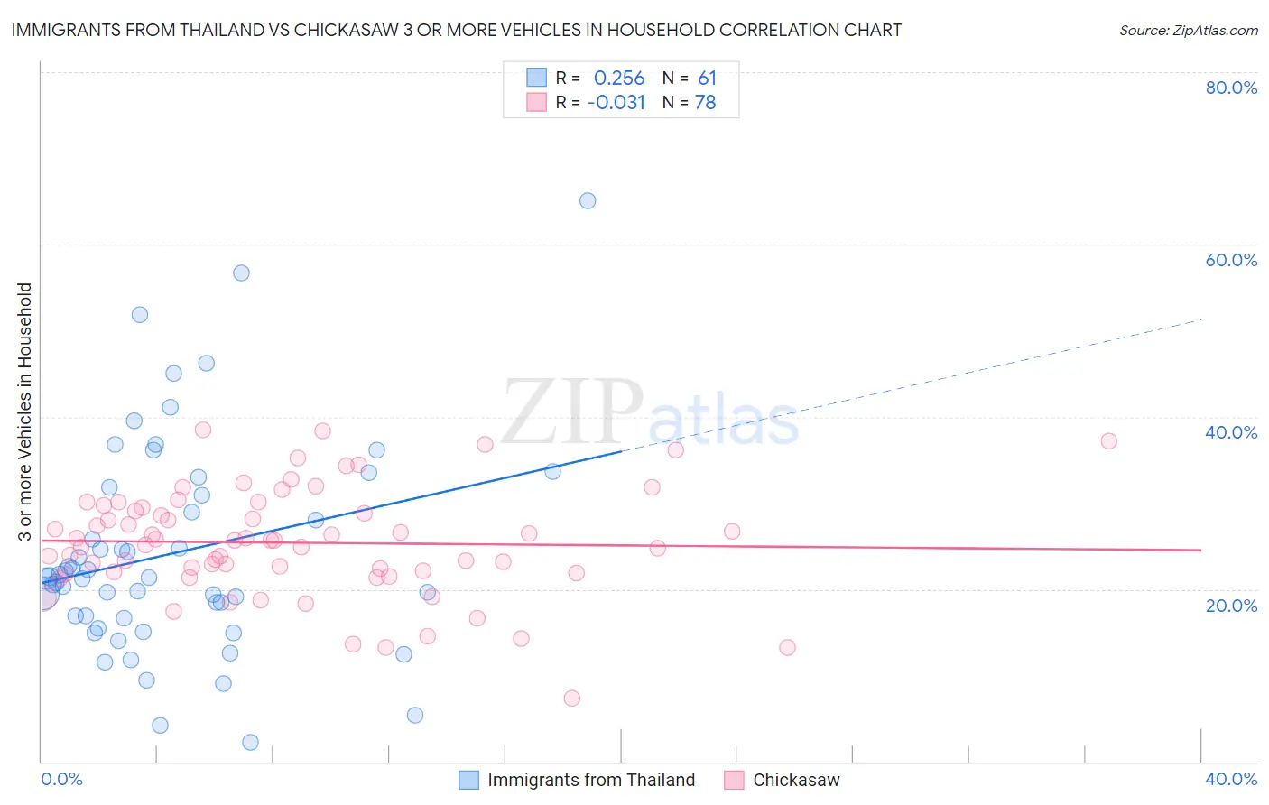 Immigrants from Thailand vs Chickasaw 3 or more Vehicles in Household