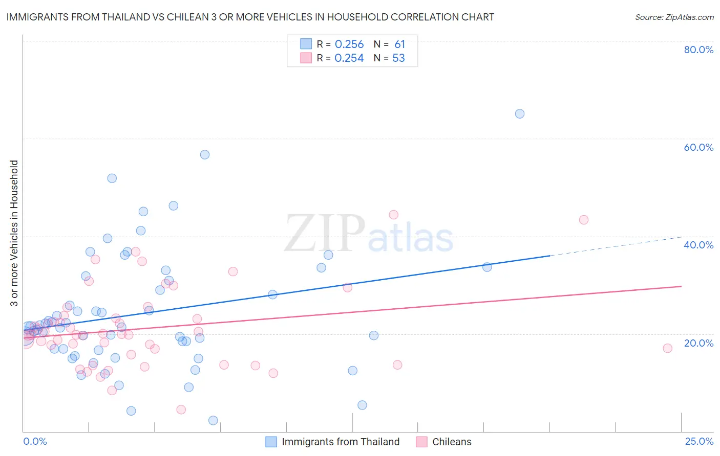 Immigrants from Thailand vs Chilean 3 or more Vehicles in Household