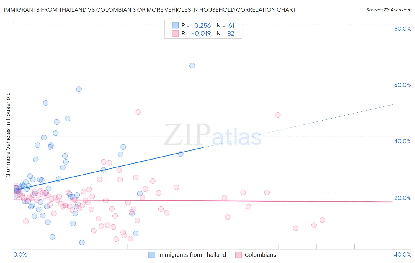 Immigrants from Thailand vs Colombian 3 or more Vehicles in Household
