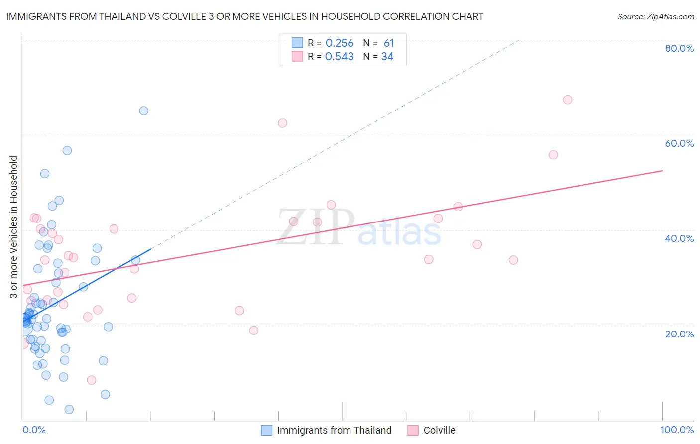 Immigrants from Thailand vs Colville 3 or more Vehicles in Household