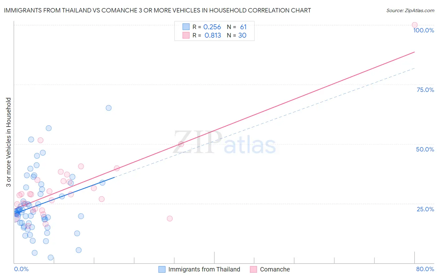 Immigrants from Thailand vs Comanche 3 or more Vehicles in Household