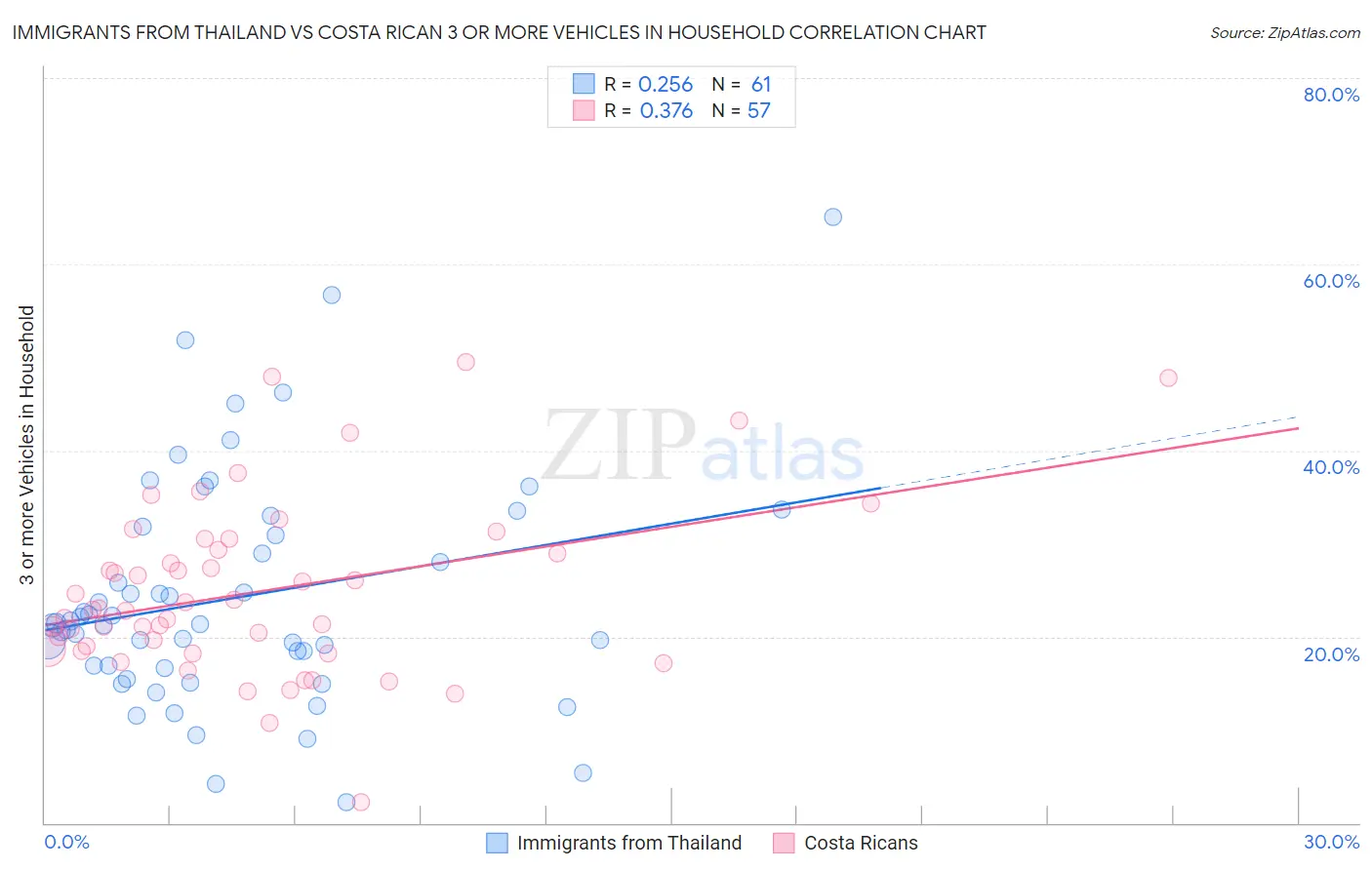 Immigrants from Thailand vs Costa Rican 3 or more Vehicles in Household