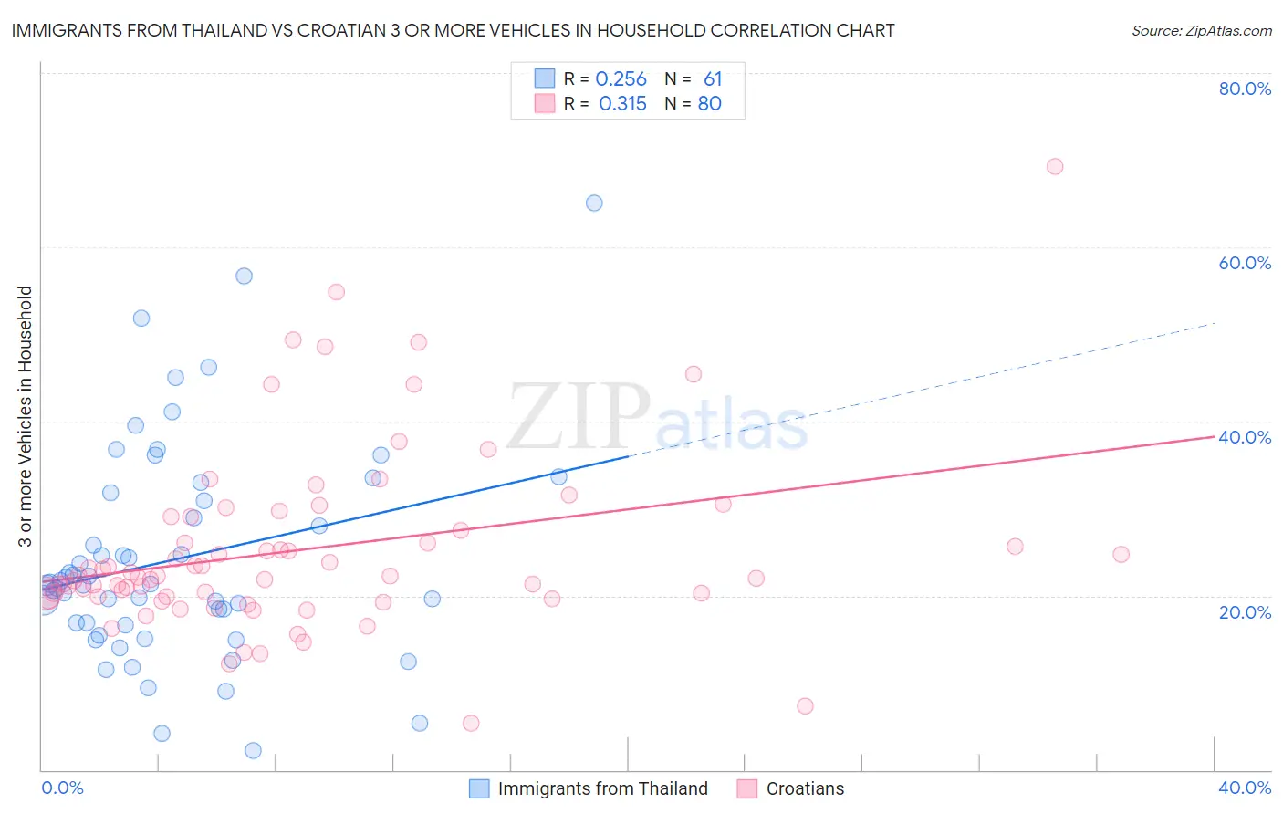 Immigrants from Thailand vs Croatian 3 or more Vehicles in Household