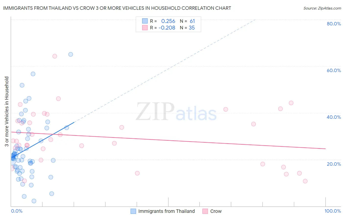 Immigrants from Thailand vs Crow 3 or more Vehicles in Household