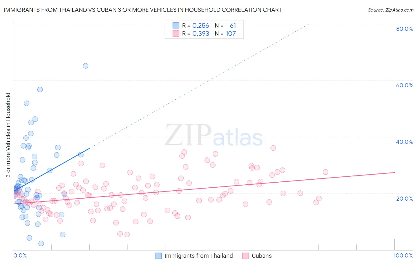 Immigrants from Thailand vs Cuban 3 or more Vehicles in Household