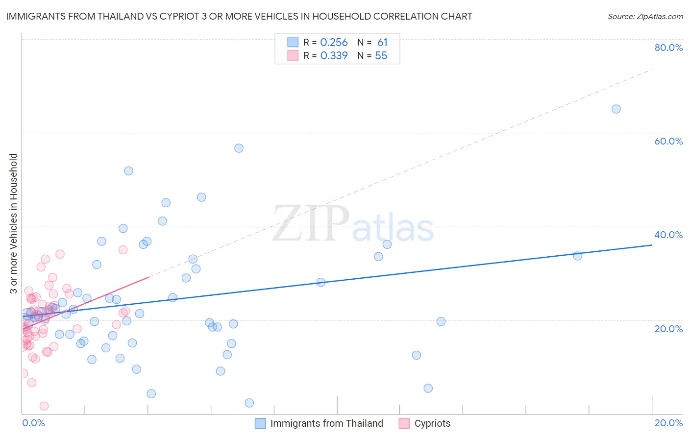 Immigrants from Thailand vs Cypriot 3 or more Vehicles in Household
