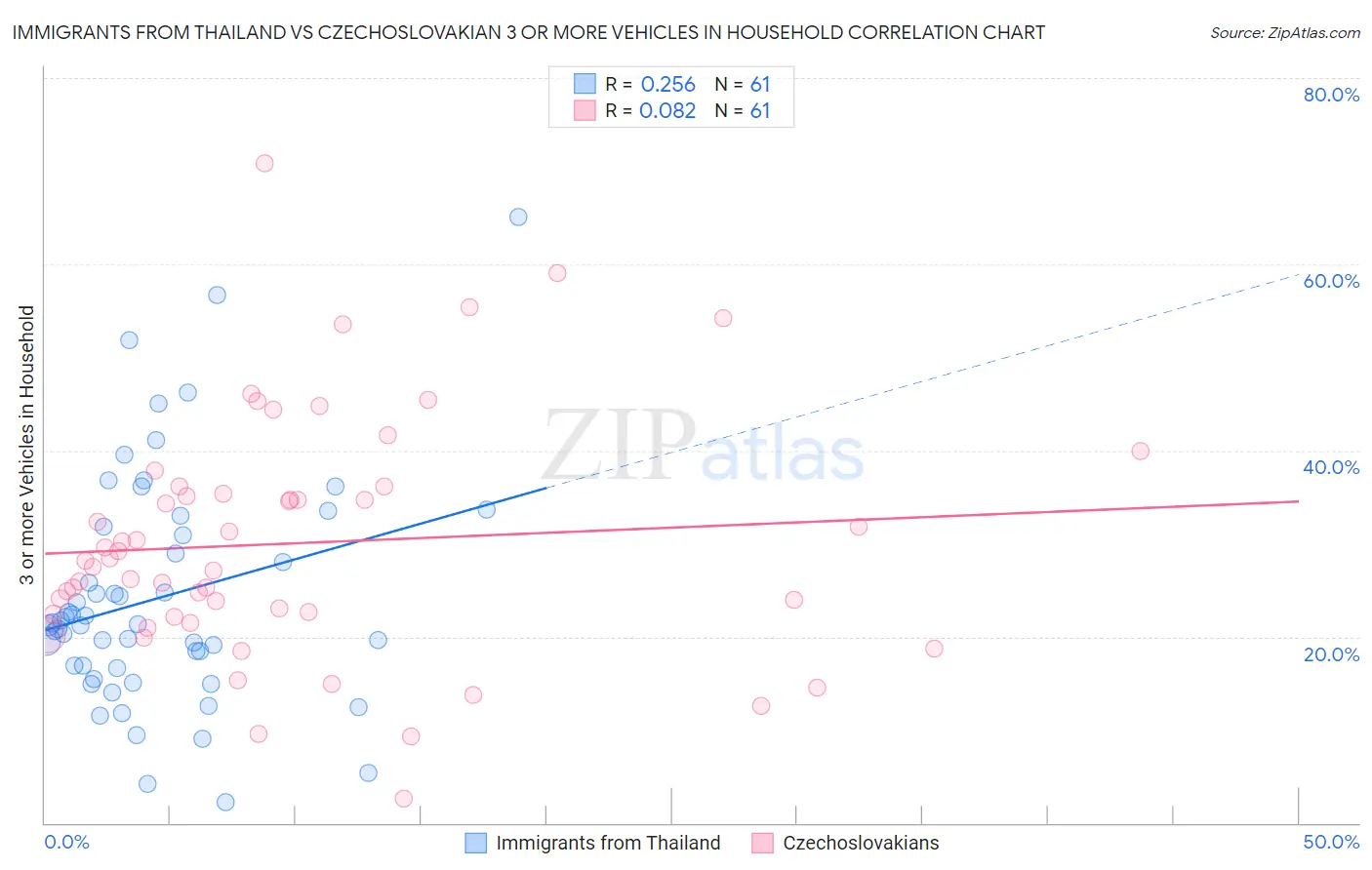 Immigrants from Thailand vs Czechoslovakian 3 or more Vehicles in Household