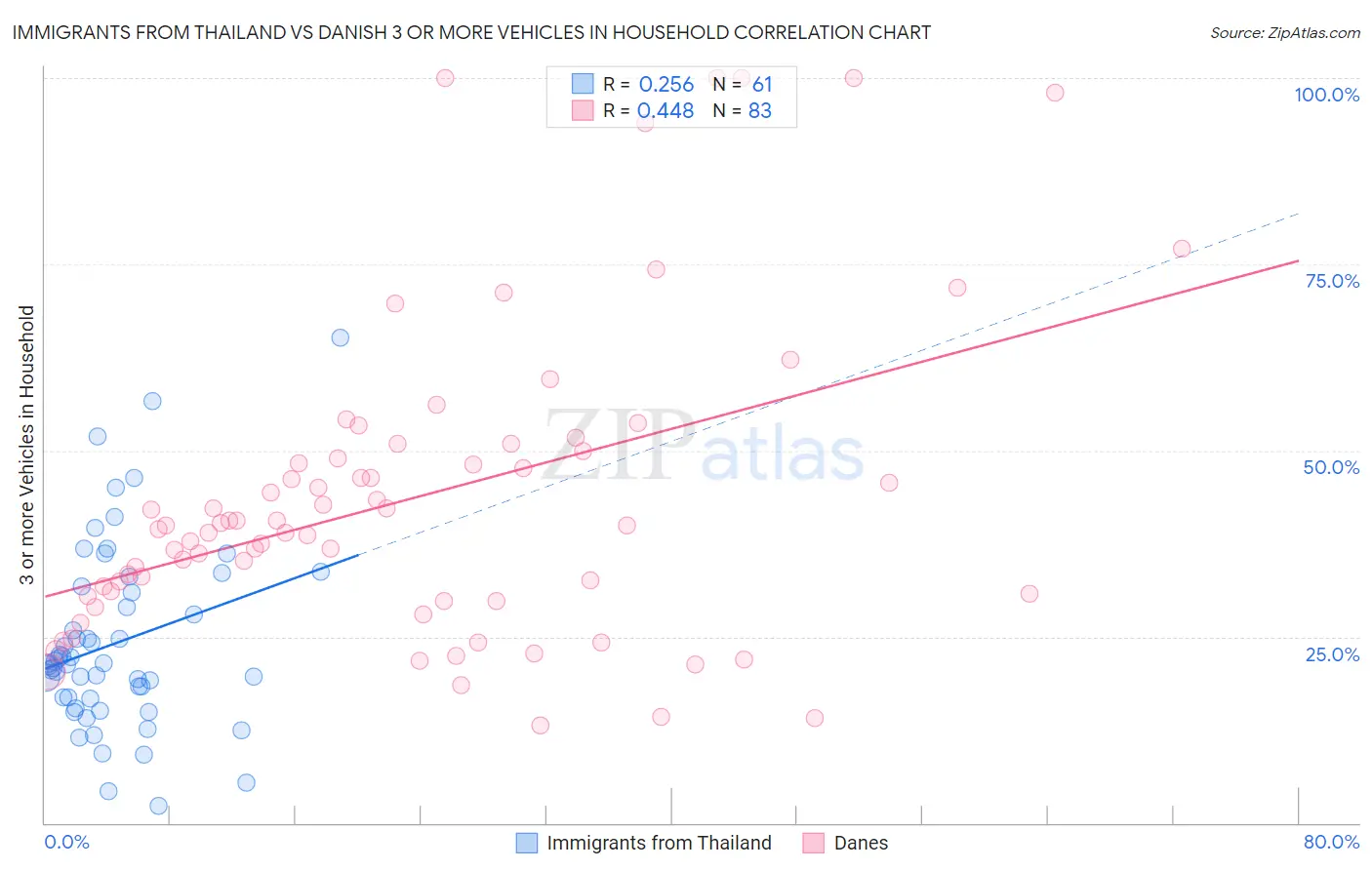 Immigrants from Thailand vs Danish 3 or more Vehicles in Household