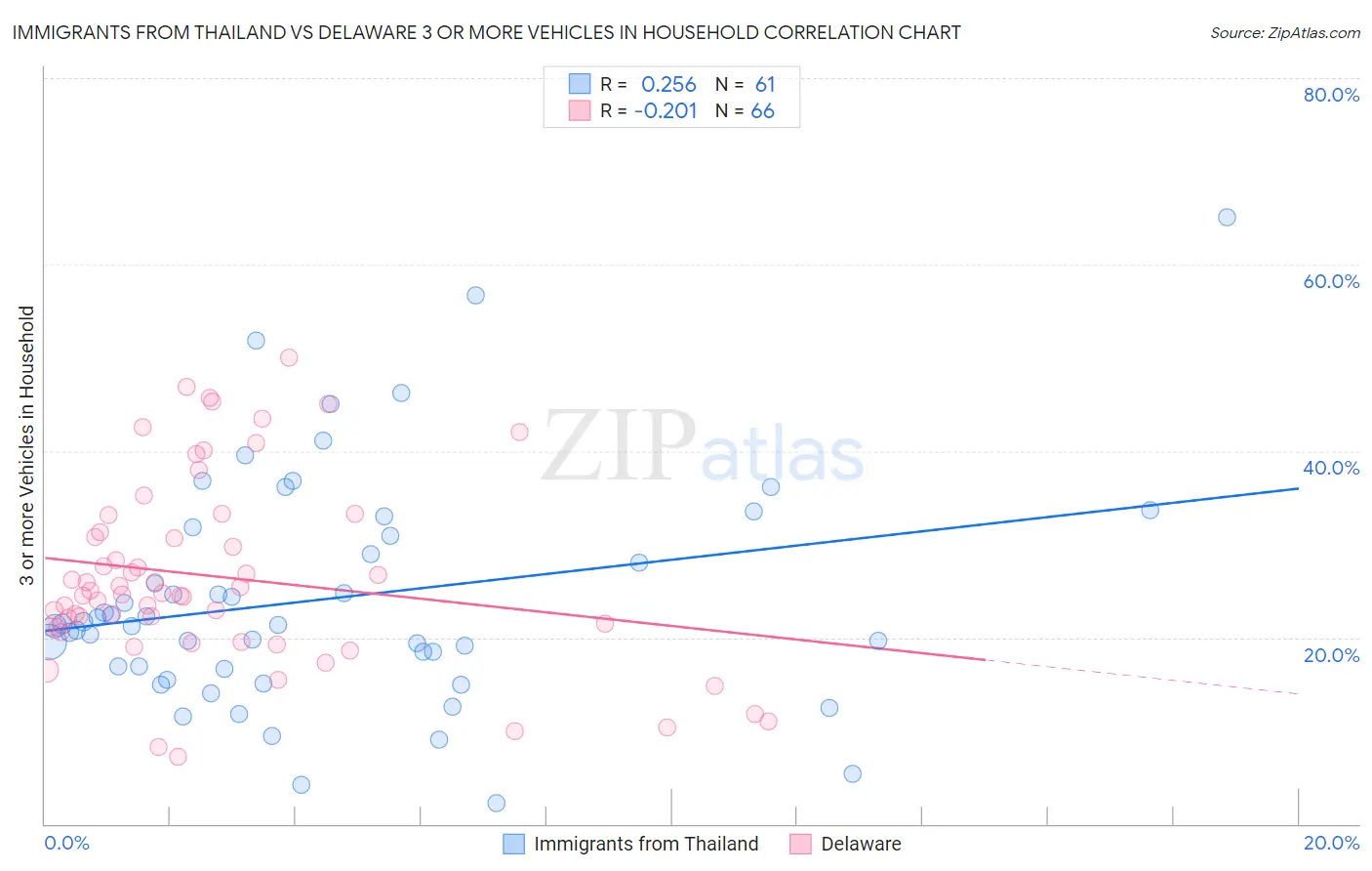 Immigrants from Thailand vs Delaware 3 or more Vehicles in Household