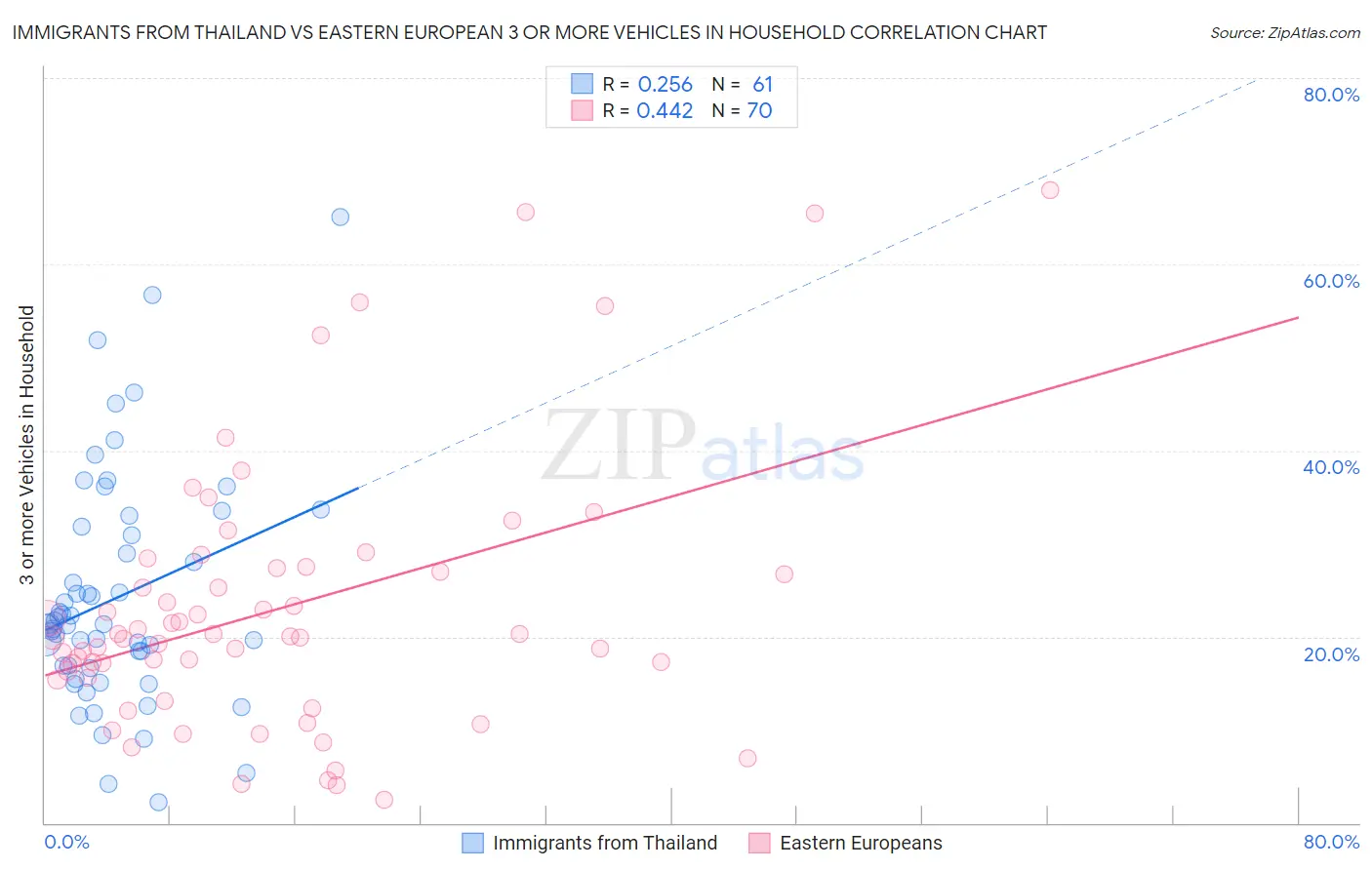 Immigrants from Thailand vs Eastern European 3 or more Vehicles in Household