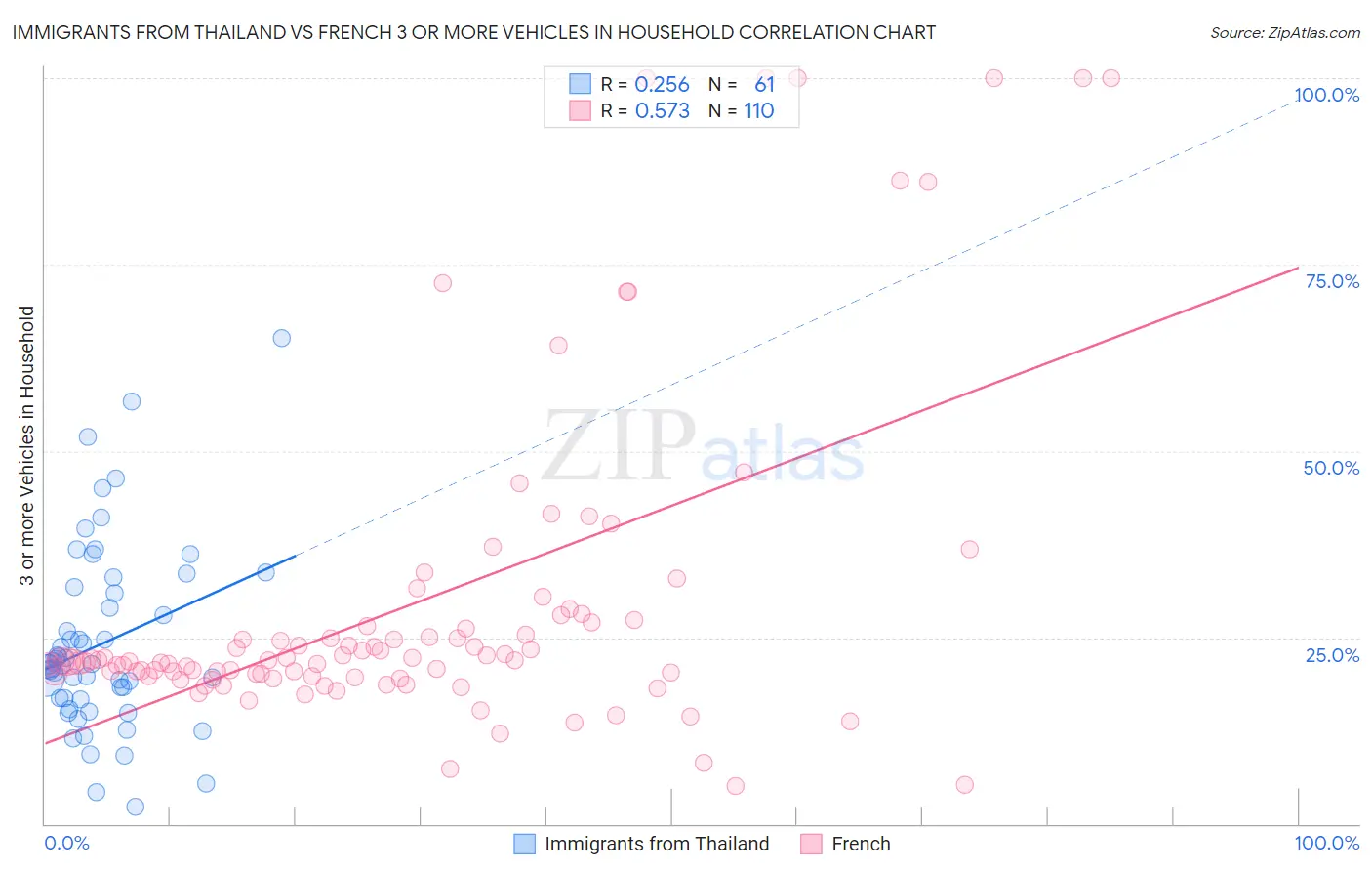 Immigrants from Thailand vs French 3 or more Vehicles in Household