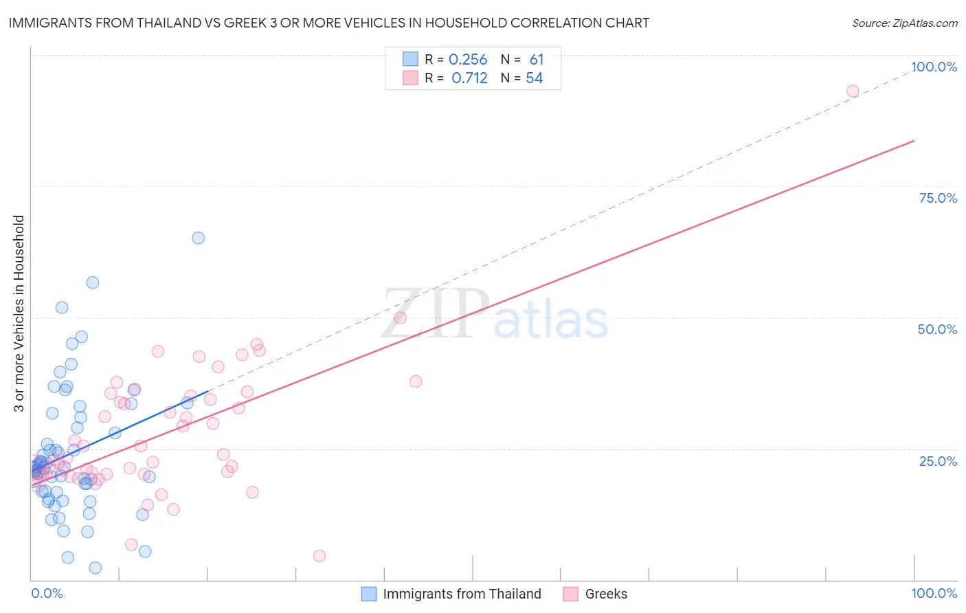 Immigrants from Thailand vs Greek 3 or more Vehicles in Household