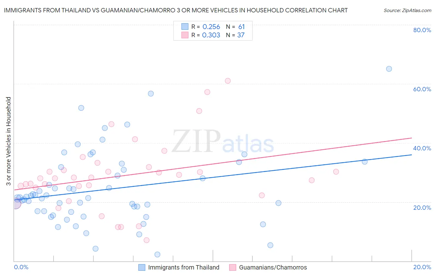 Immigrants from Thailand vs Guamanian/Chamorro 3 or more Vehicles in Household