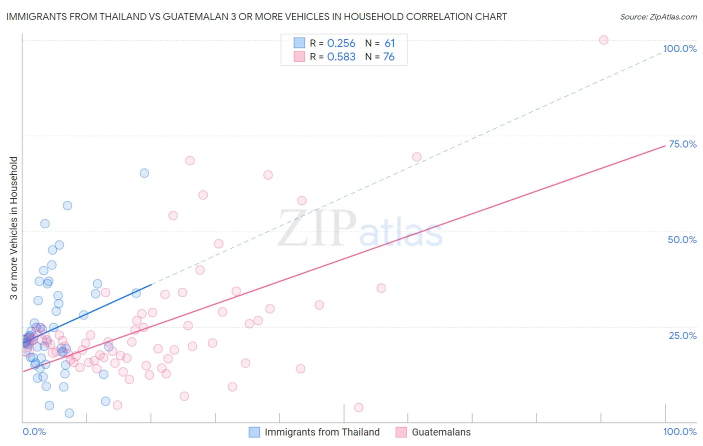 Immigrants from Thailand vs Guatemalan 3 or more Vehicles in Household