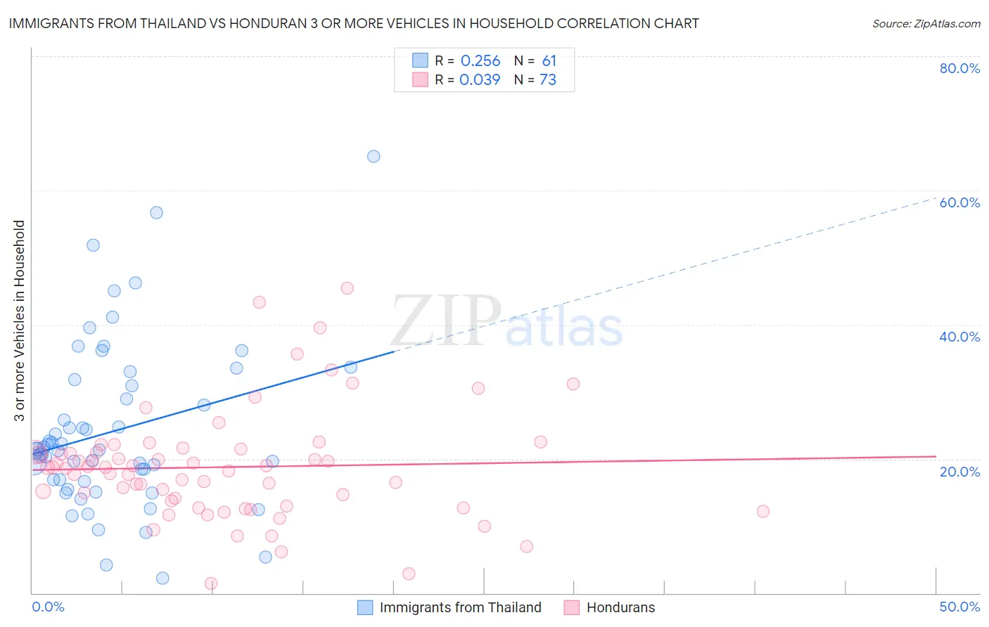 Immigrants from Thailand vs Honduran 3 or more Vehicles in Household