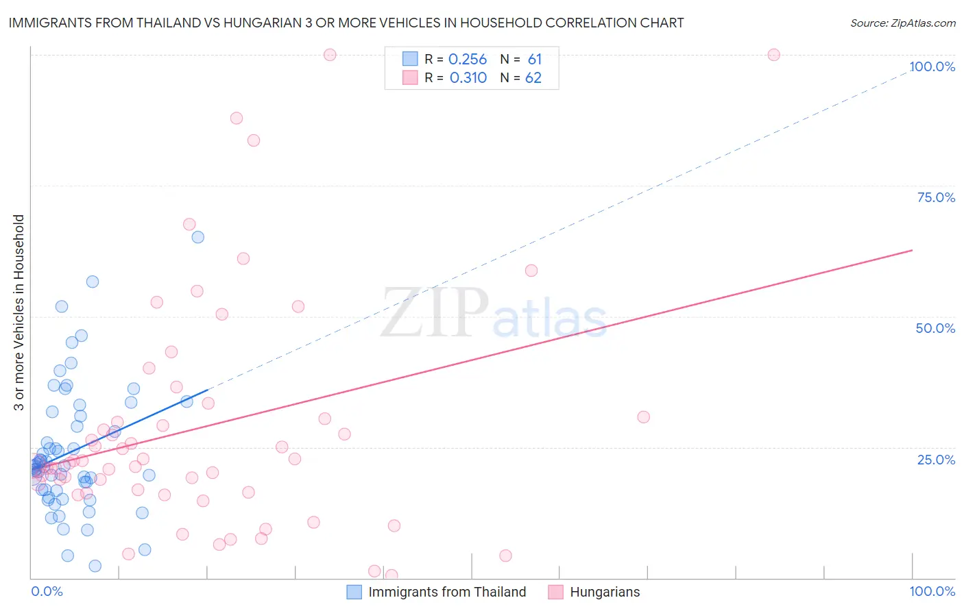 Immigrants from Thailand vs Hungarian 3 or more Vehicles in Household
