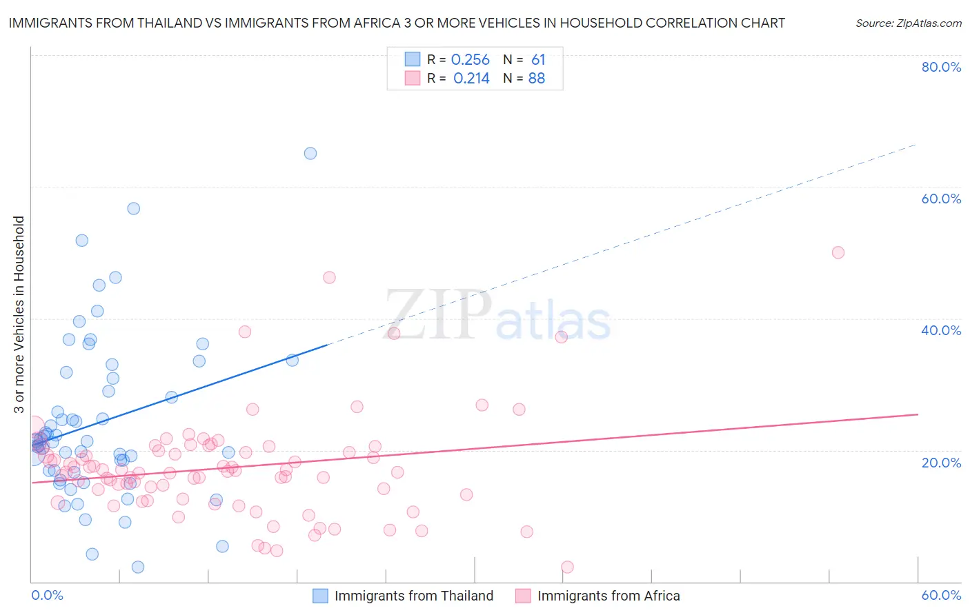 Immigrants from Thailand vs Immigrants from Africa 3 or more Vehicles in Household