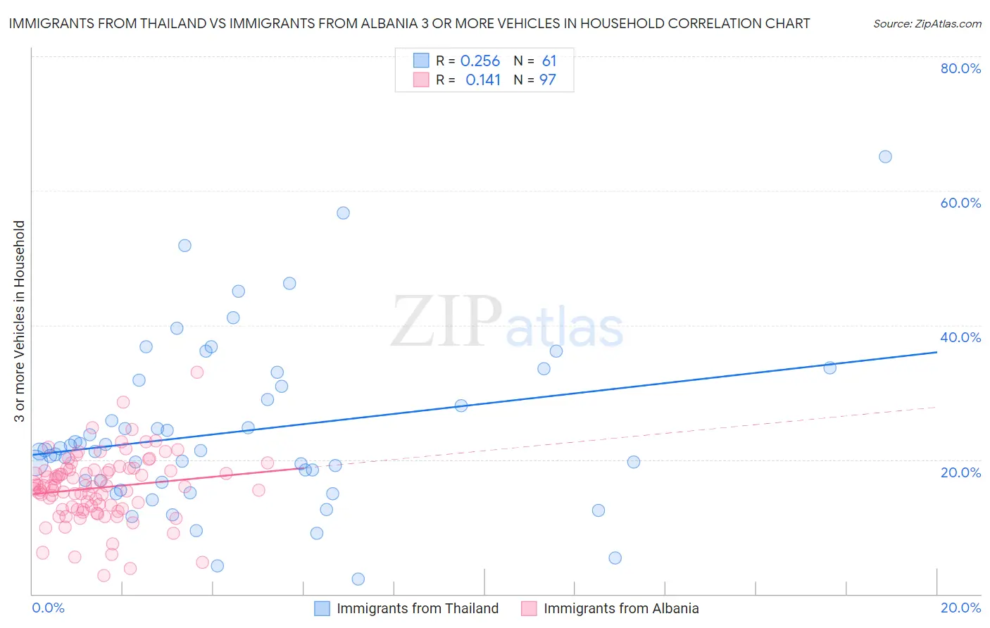 Immigrants from Thailand vs Immigrants from Albania 3 or more Vehicles in Household