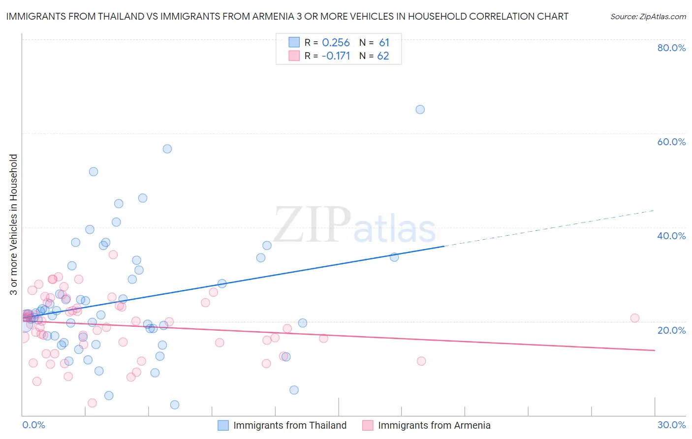 Immigrants from Thailand vs Immigrants from Armenia 3 or more Vehicles in Household