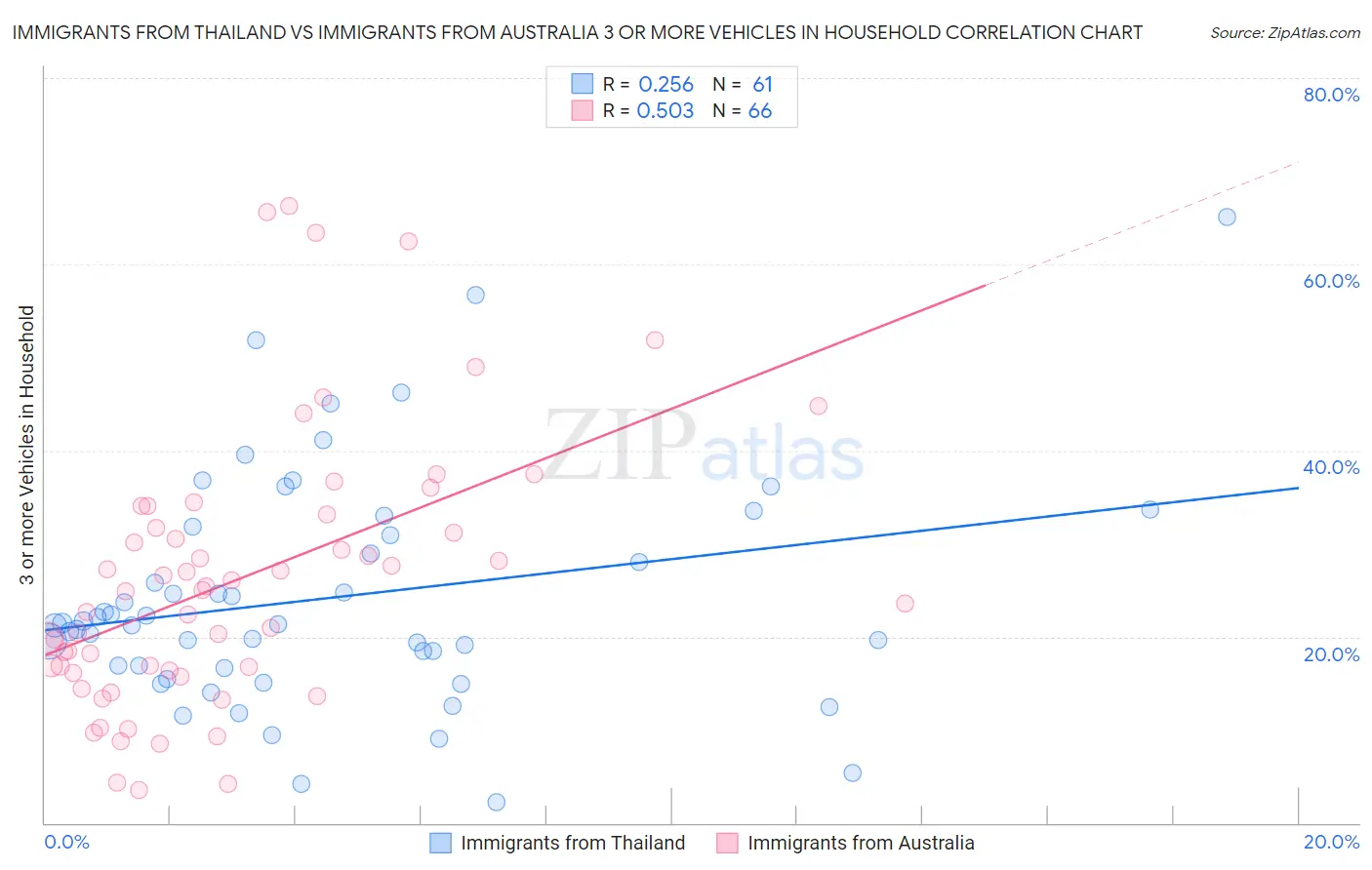 Immigrants from Thailand vs Immigrants from Australia 3 or more Vehicles in Household