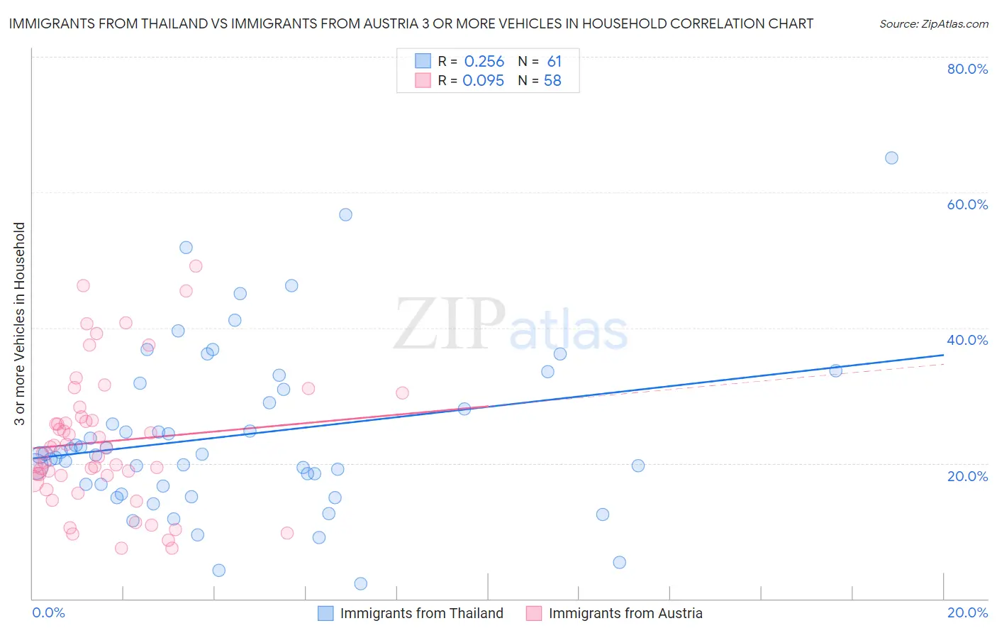 Immigrants from Thailand vs Immigrants from Austria 3 or more Vehicles in Household
