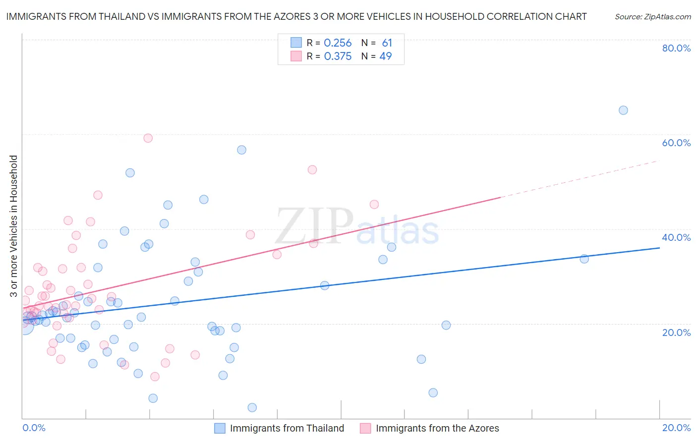 Immigrants from Thailand vs Immigrants from the Azores 3 or more Vehicles in Household
