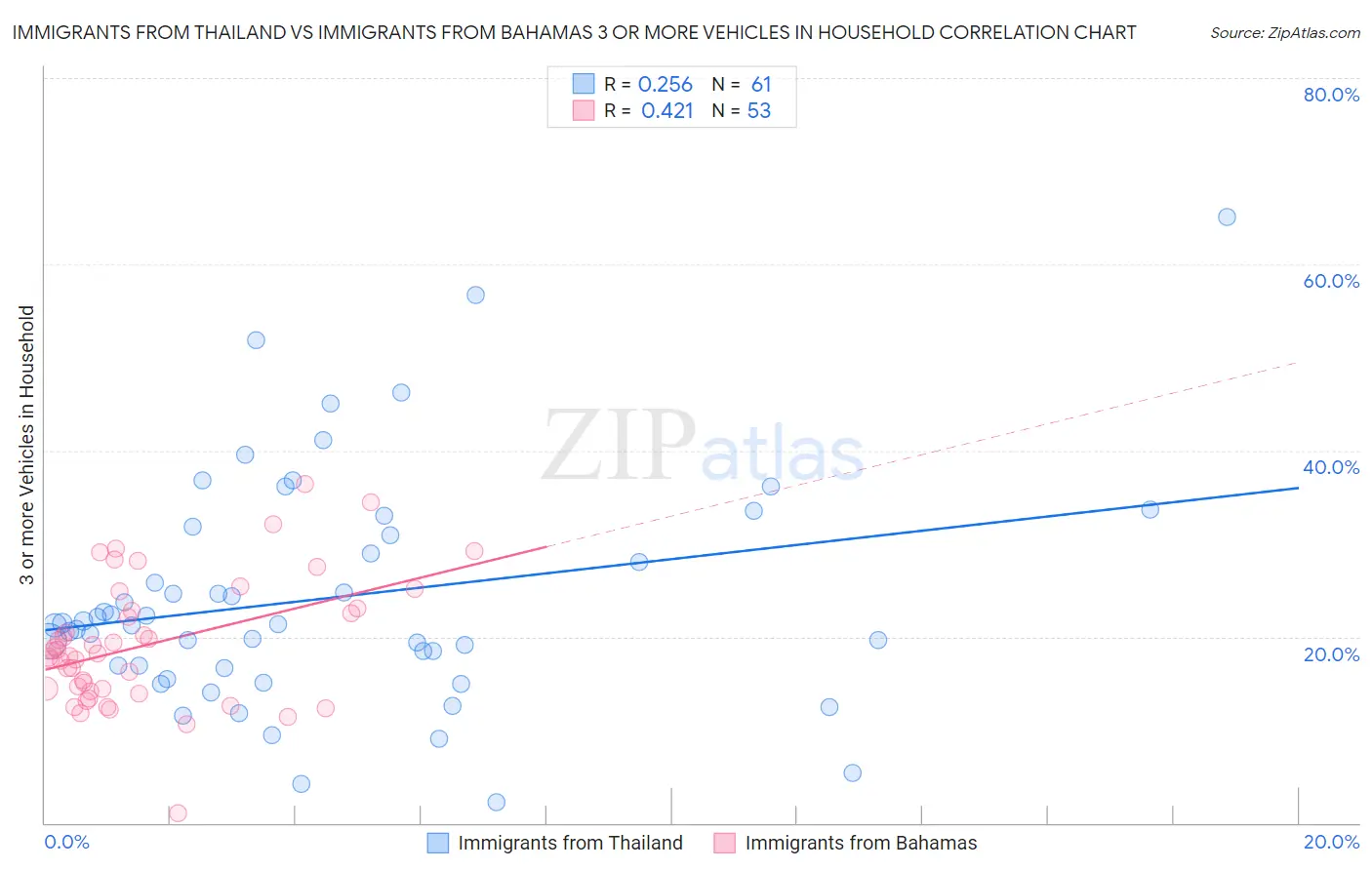 Immigrants from Thailand vs Immigrants from Bahamas 3 or more Vehicles in Household