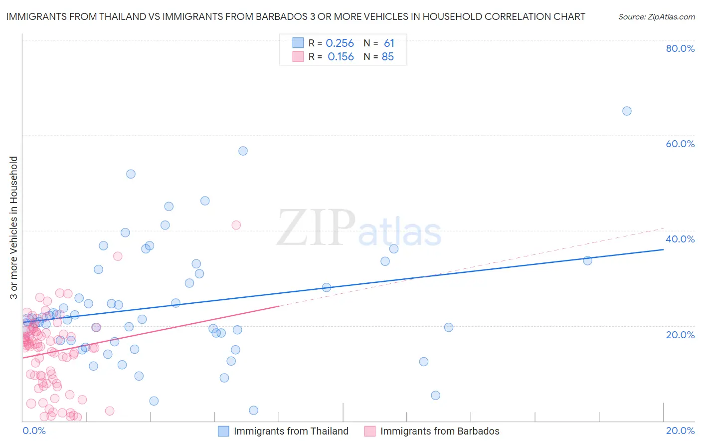 Immigrants from Thailand vs Immigrants from Barbados 3 or more Vehicles in Household