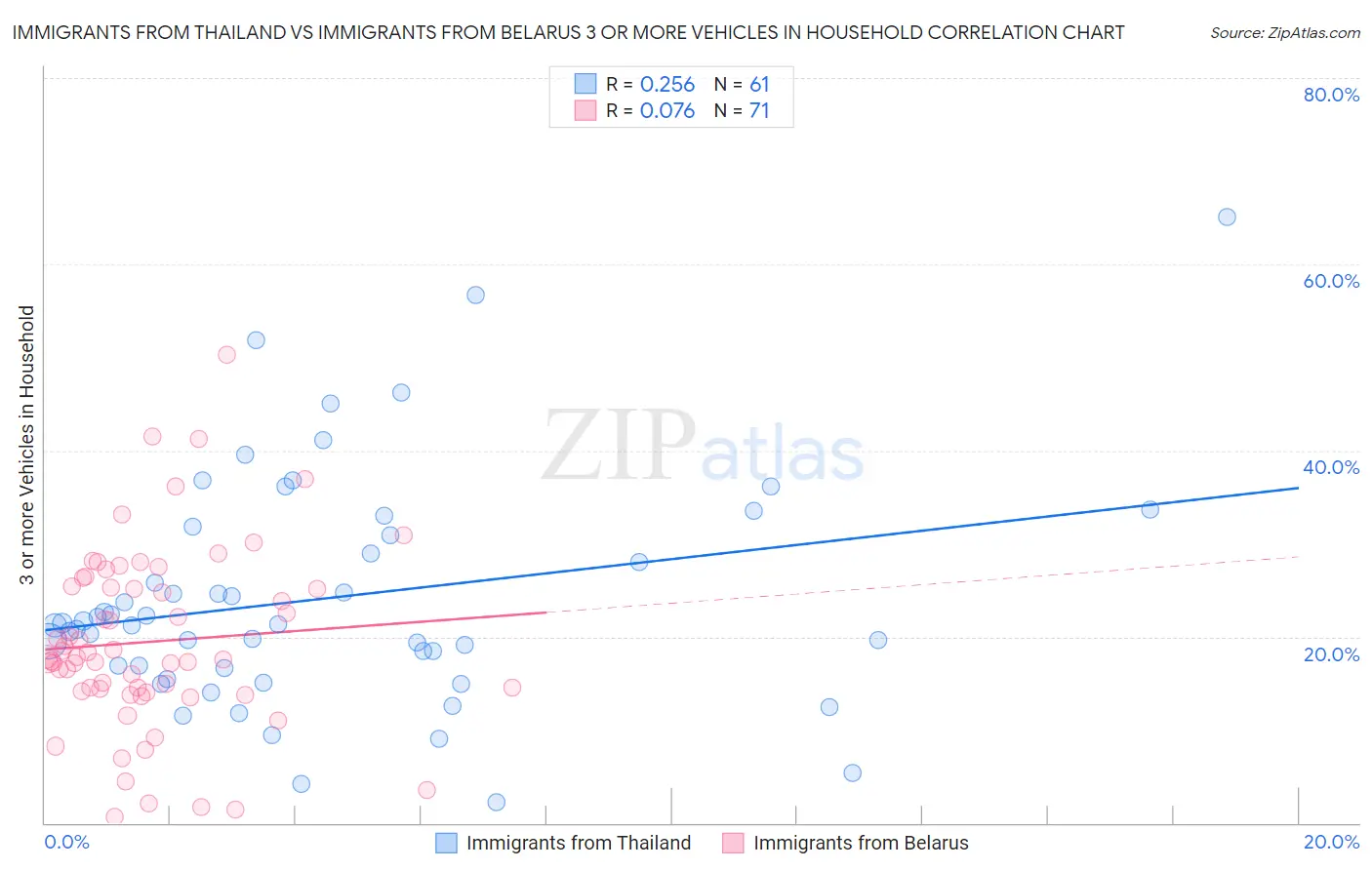 Immigrants from Thailand vs Immigrants from Belarus 3 or more Vehicles in Household