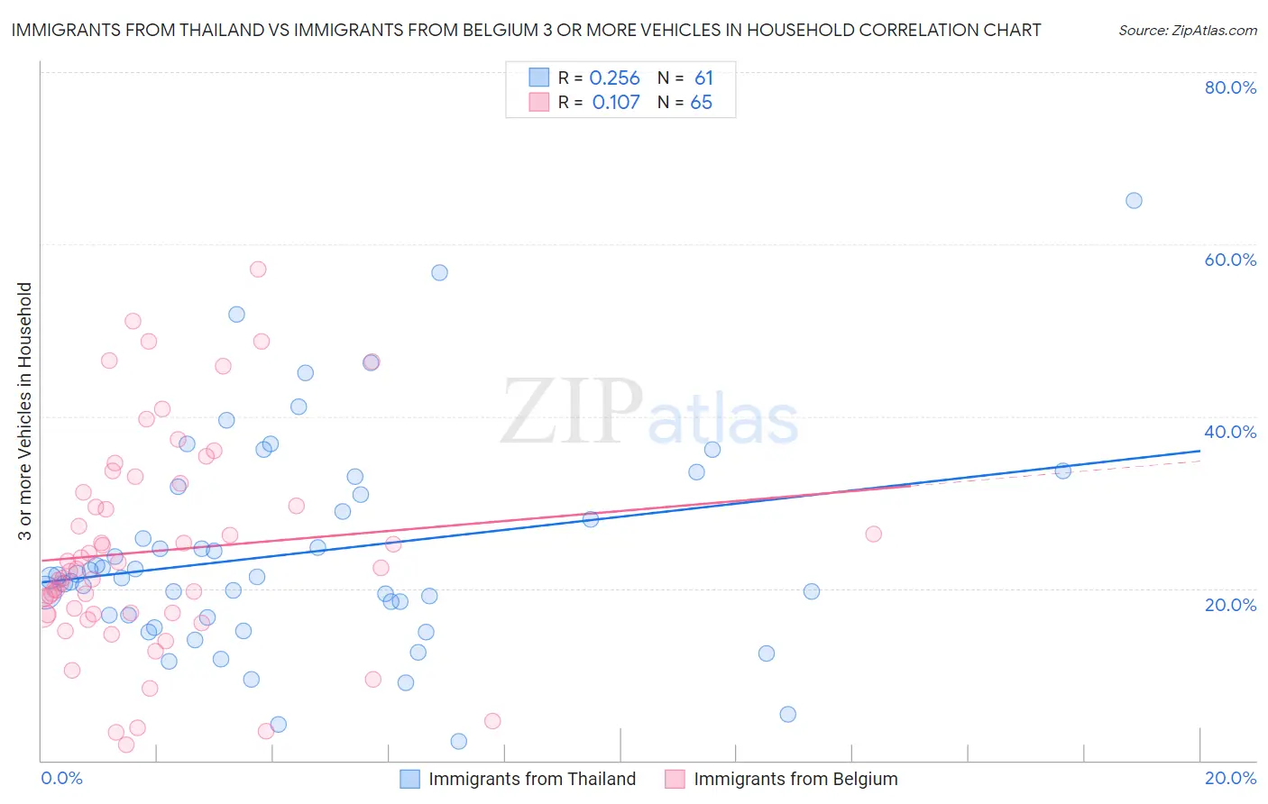 Immigrants from Thailand vs Immigrants from Belgium 3 or more Vehicles in Household