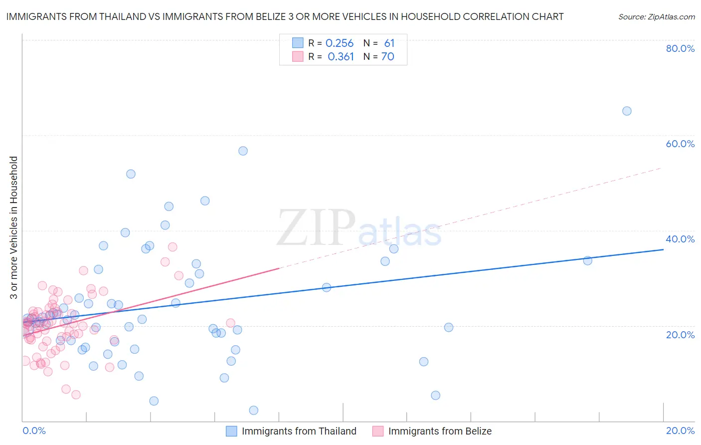 Immigrants from Thailand vs Immigrants from Belize 3 or more Vehicles in Household