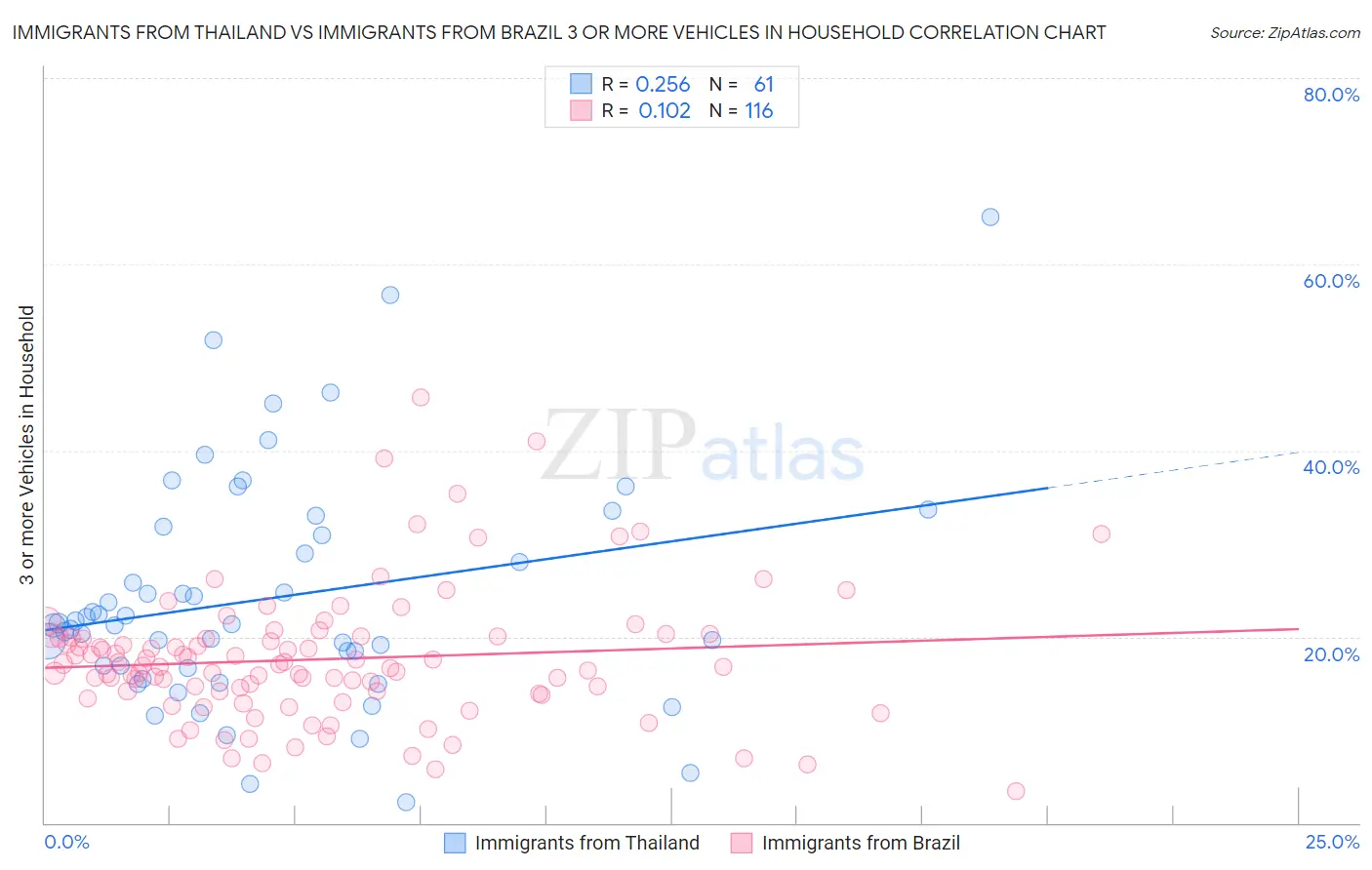 Immigrants from Thailand vs Immigrants from Brazil 3 or more Vehicles in Household