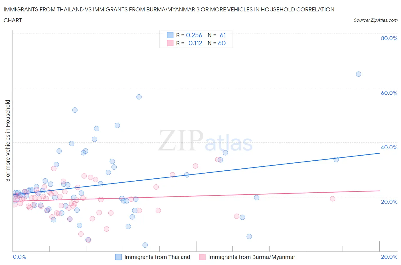 Immigrants from Thailand vs Immigrants from Burma/Myanmar 3 or more Vehicles in Household