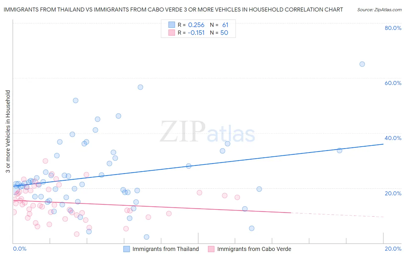 Immigrants from Thailand vs Immigrants from Cabo Verde 3 or more Vehicles in Household