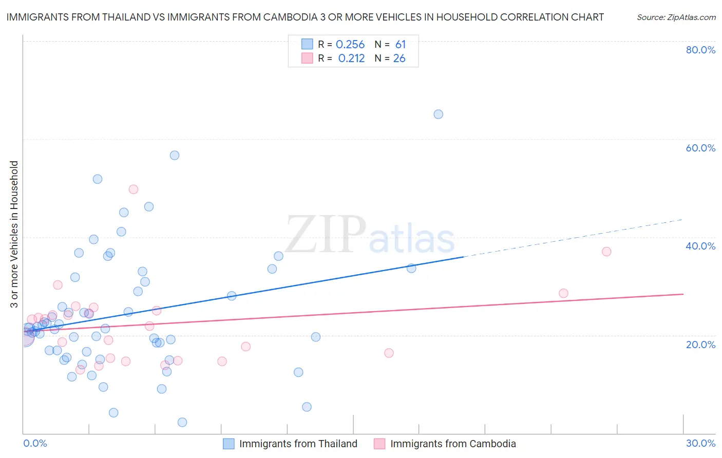 Immigrants from Thailand vs Immigrants from Cambodia 3 or more Vehicles in Household