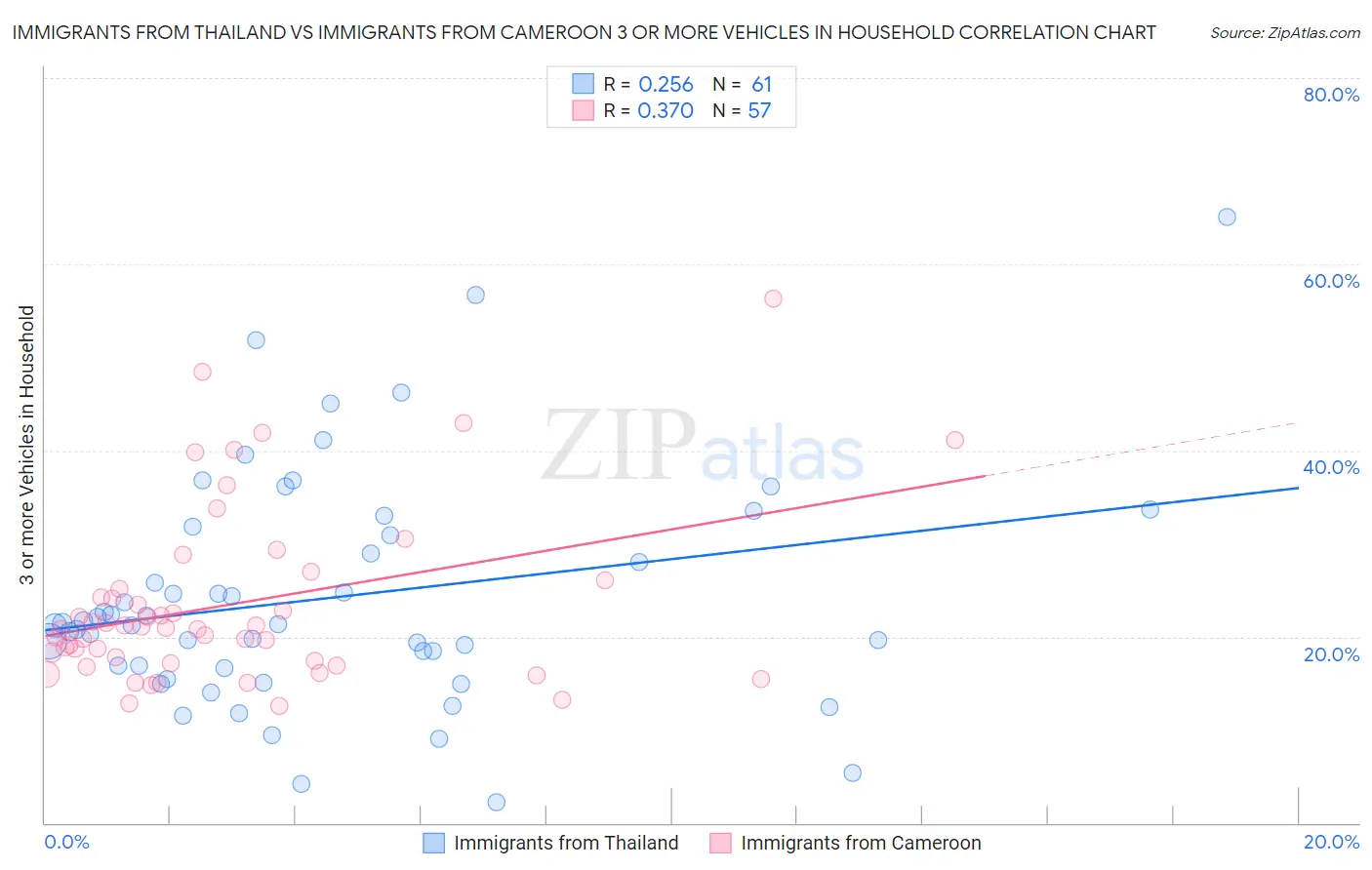 Immigrants from Thailand vs Immigrants from Cameroon 3 or more Vehicles in Household