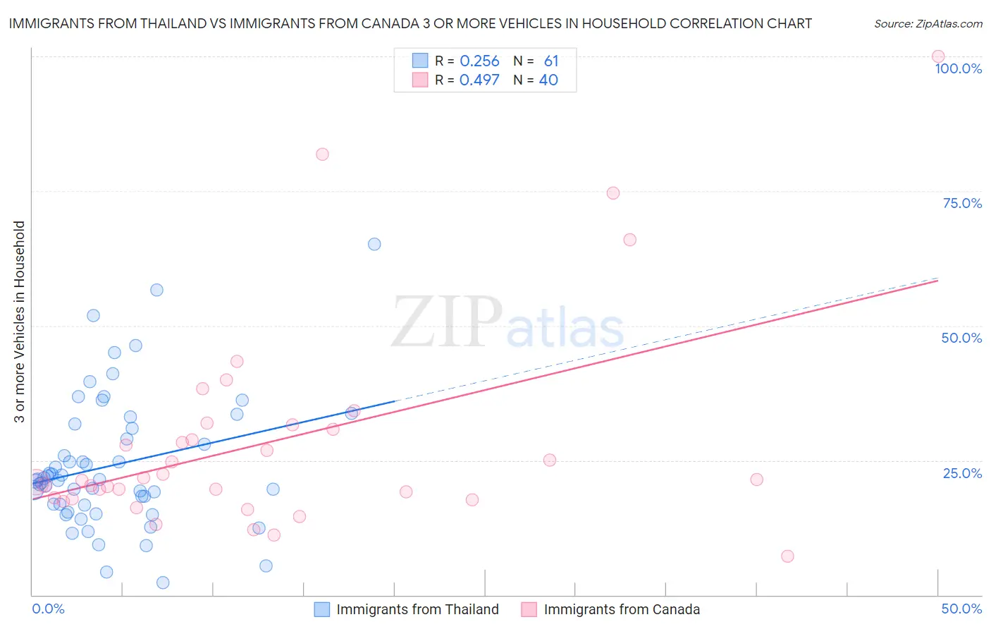 Immigrants from Thailand vs Immigrants from Canada 3 or more Vehicles in Household