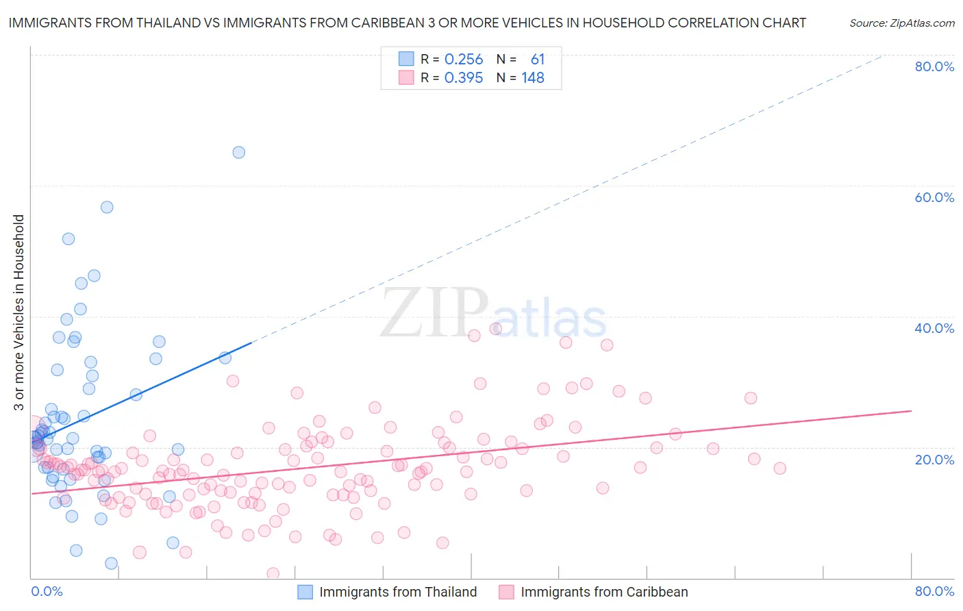 Immigrants from Thailand vs Immigrants from Caribbean 3 or more Vehicles in Household
