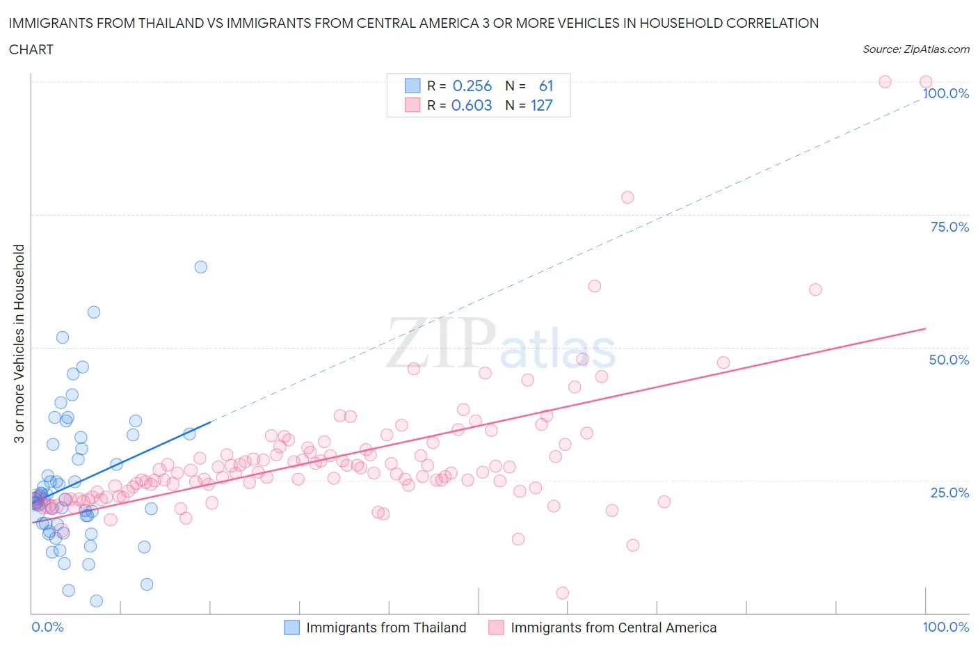 Immigrants from Thailand vs Immigrants from Central America 3 or more Vehicles in Household