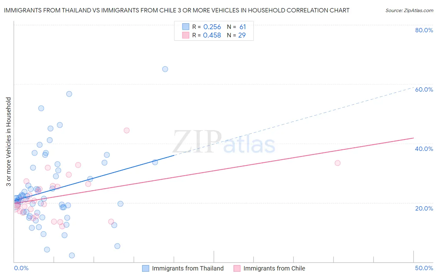 Immigrants from Thailand vs Immigrants from Chile 3 or more Vehicles in Household
