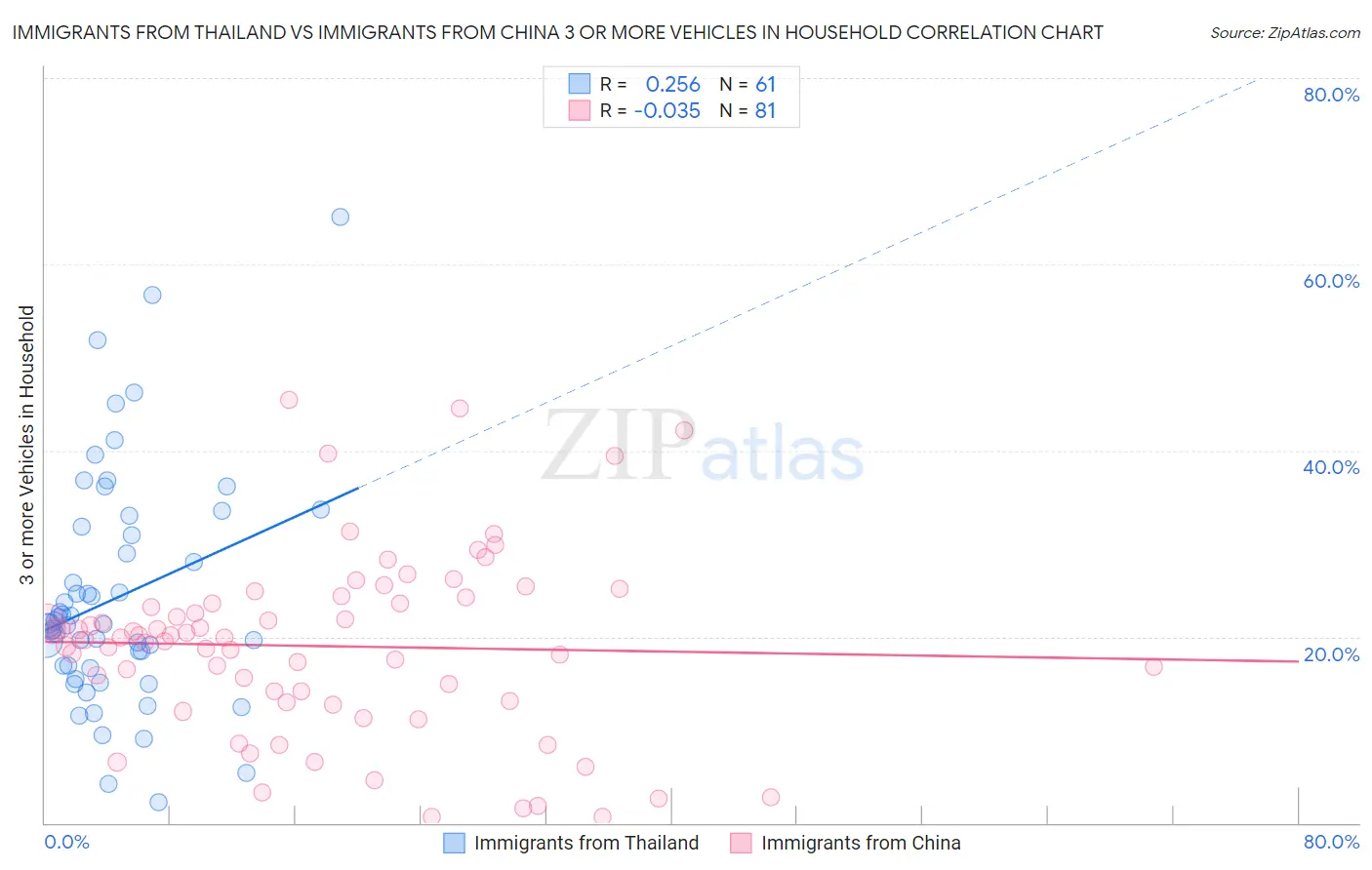 Immigrants from Thailand vs Immigrants from China 3 or more Vehicles in Household