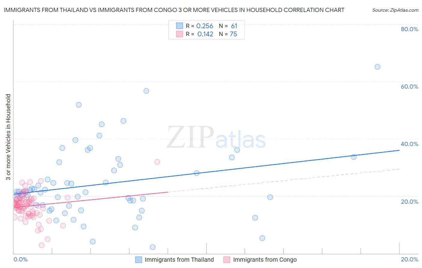 Immigrants from Thailand vs Immigrants from Congo 3 or more Vehicles in Household