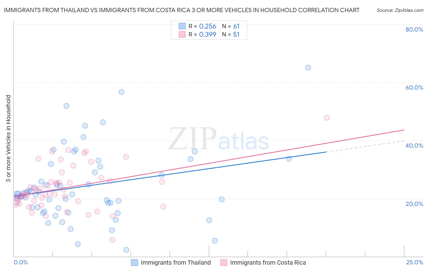 Immigrants from Thailand vs Immigrants from Costa Rica 3 or more Vehicles in Household